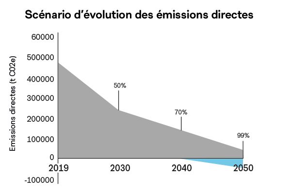 Plan climat lausannois: -53% de voitures en ville et 100% électriques pour 2030 déjà !