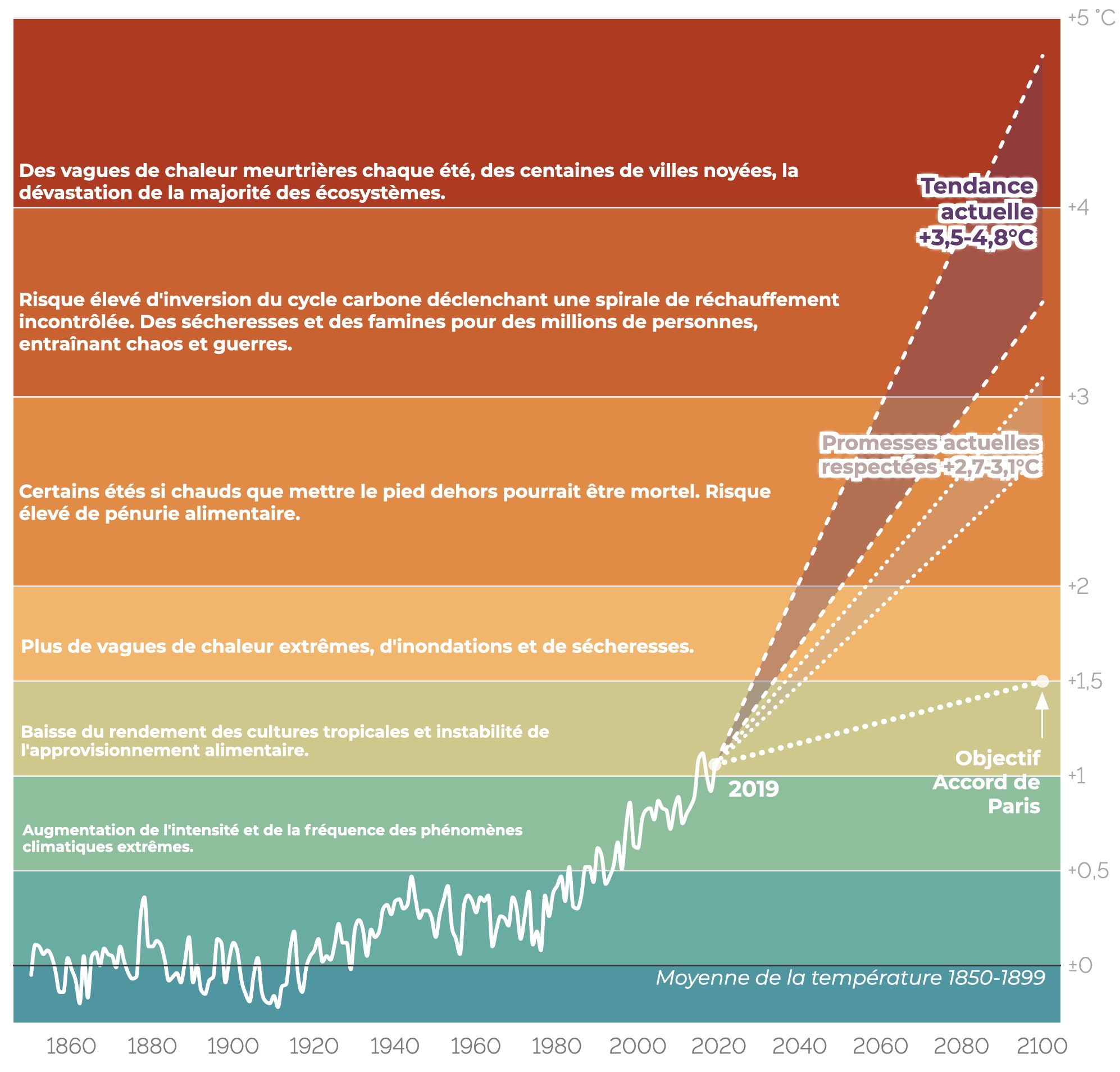 Quatre graphiques pour comprendre les enjeux climatiques